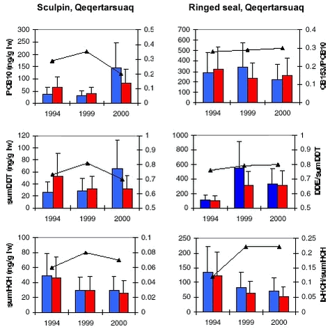 Figure 4.4.2. ÓPCB-10, ÓDDT and ÓHCH concentrations in shorthorn sculpin (length adjusted to male 25 cm and females 28cm) and ringed seals (adjusted to 5 years old) from Qeqertarsuaq sampled in 1994, 1999 and 2000. Males in blue, females in red.