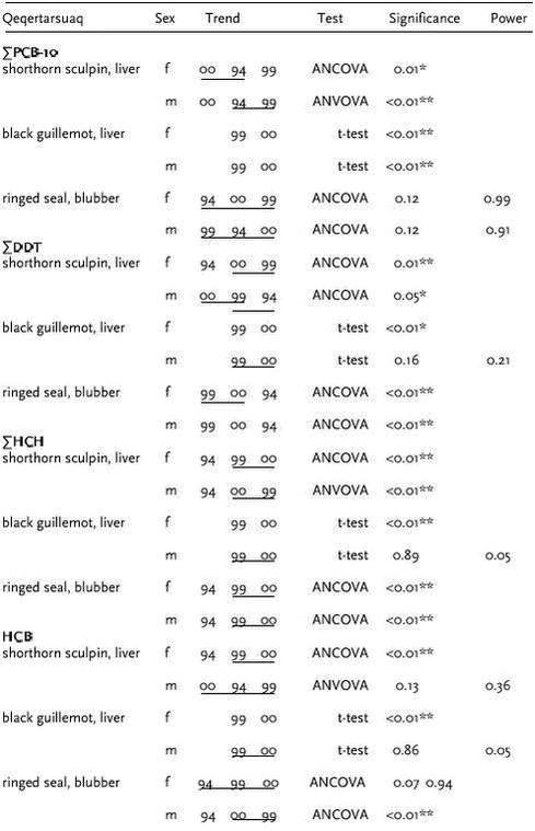 Table 4.4.1. Results of statistical tests for difference in mean OC concentrations in marine biota from Qeqertarsuaq. Trend gives the years in the order of decreasing concentrations. Years underlined are not significantly different. * denotes significance at 5% level and ** denotes significance at 1% level. The power of the test is given if no significant difference was found (see text). 