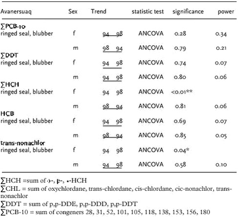 Table 4.4.2. Results of statistical tests for difference in mean OC concentrations in ringed seal blubber from Avanersuaq. Trend gives the years in the order of decreasing concentrations. Years underlined are not significantly different. * denotes significance at 5% level and ** denotes significance at 1% level. The power of the test is given if no significant difference was found (see text). 