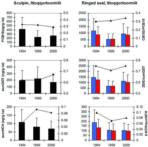 Figure 4.4.3. ÓPCB-10, ÓDDT and ÓHCH concentrations in shorthorn sculpin liver and ringed seals blubber (adjusted to 5 years old) from Ittoqqortootmiit from 1994, 1999 and 2000. Black – both sex, blue – males, red – females. 