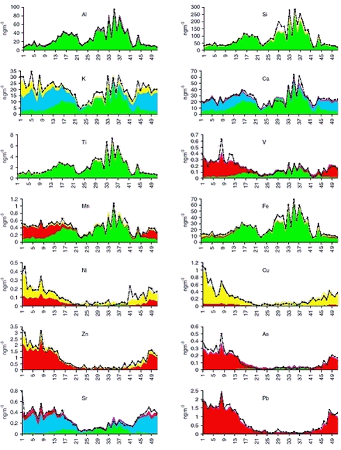 Figure 1.2. Annual elemental concentrations averaged over 1991 – 2001, as a function of week number. The source apportionments according to COPREM are shown for the four main sources. The colours indicate: Soil (green), sea spray (blue), combustion (red) and copper smelters (yellow). 