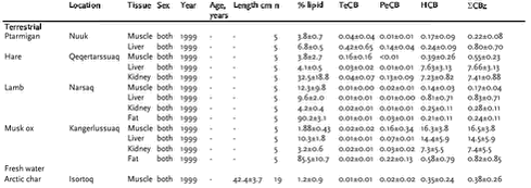 Table in Appendix D