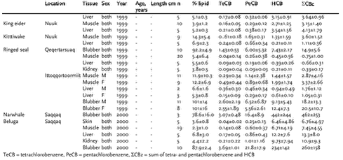 Table in Appendix D