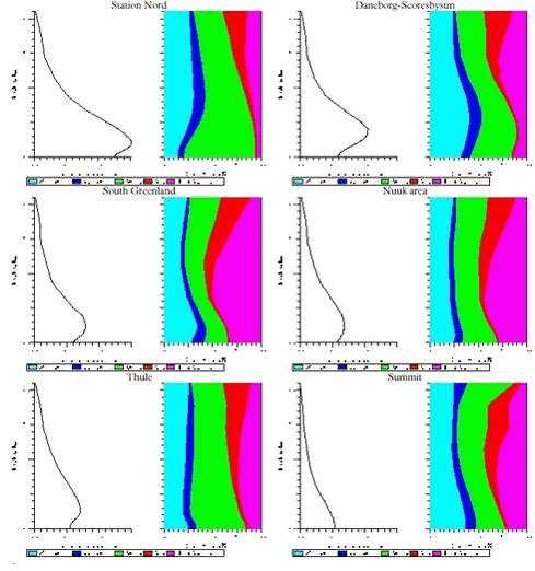 Figure 1.3.7. The vertical distribution of Pb and contributions from different sources to the vertical contributions for Station Nord (upper left), Daneborg-Scoresbysund area (upper right), South Greenland (middle left), Nuuk area (middle right), Thule (lower left) and Summit (lower right) 