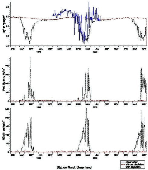 Figure 1.3.11. Comparisons between observed (blue curve) and calculated daily mean of Hg0 with two model versions, one without depletion (red) and one with depletion (black) (top) , the total particulate mercury (middle) and total reactive gaseous mercury (bottom) for Station Nord in North-Eastern Greenland. 