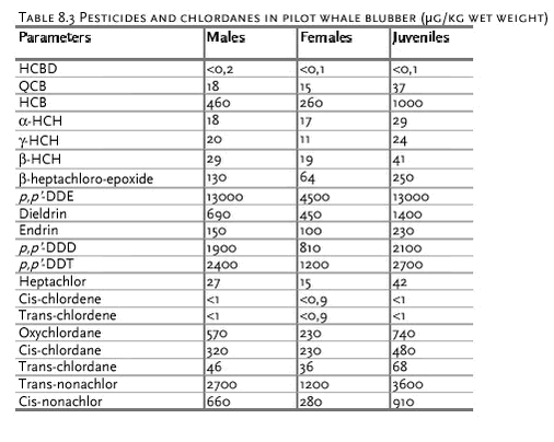 Table 8.3 Pesticides and chlordanes in pilot whale blubber (µg/kg wet weight)