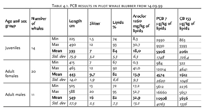 Table 4.1 PCB results in pilot whale blubber from 14.09.99