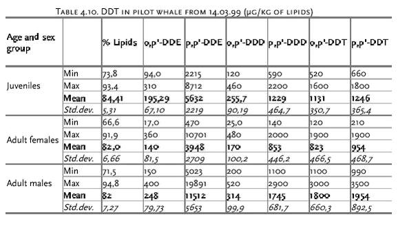 Table 4.10 DDT in pilot whale from 14.03.99 (µg/kg of lipids)