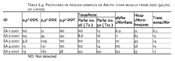 Table 6.4 Pesticides in pooled samples of Arctic char muscle from 2001 (µg/kg of lipids)