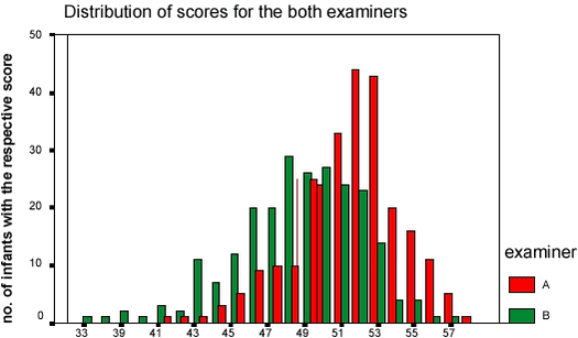 Distribution of scores for the both examiners