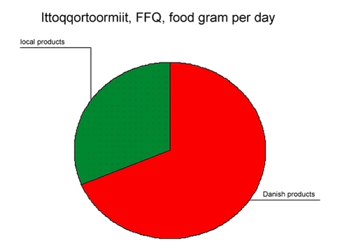 Ittoqqortoormiit, FFG, food gram per day