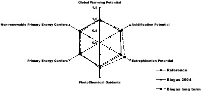 Figure 5. Radar diagram comparing short- and long-term biogas scenarios to the reference scenario. All impacts are normalised values were the reference scenario is given the value 1.