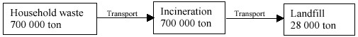 Figure2. Conceptual model for mono-treatment scenario 1: Incineration of all waste.