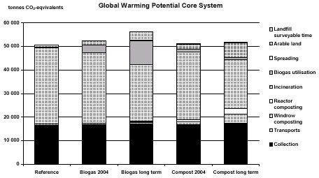 Figure A3. Acidification potentials (AP) for core system.