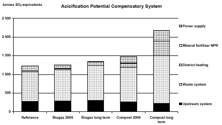 Figure A3. Acidification potentials (AP) for core system.