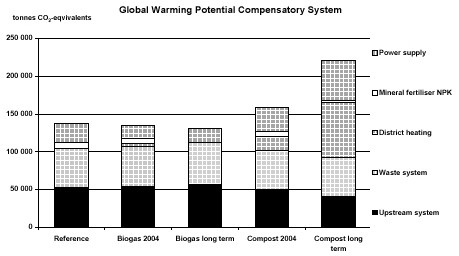 Figure A4. Acidification potentials (AP) for compensatory system.