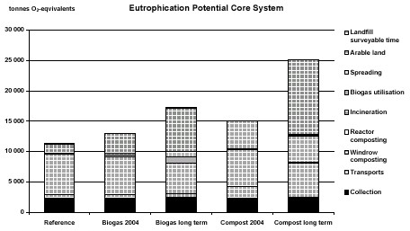 Figure A5. Eutrophication potentials (EP) for core system.