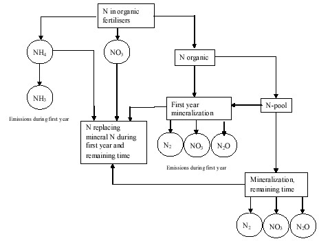 Figure D4. Nitrogen turnover model in ORWARE (Sundqvist et al, 1999).