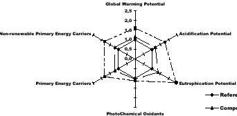 Figure 6. Radar diagram comparing short- and long-term composting scenarios to the reference scenario. All impacts are normalised values were the reference scenario is given the value 1.