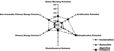Figure 7. Radar diagram comparing mono-treatment scenarios. All impacts are normalised values were the mono-treatment scenario incineration is given the value 1.