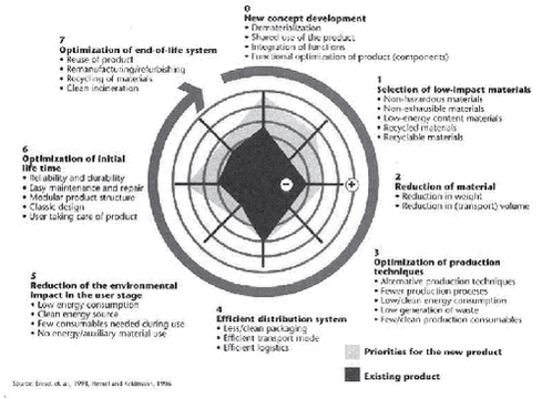 Figure 2.4 Design criteria based on the life-cycle perspective (UNEP, 1998)
