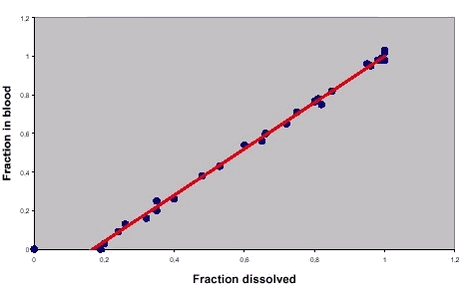 Figure 6.4 Hypothetical relationship between in vitro dissolution test data and in vivo blood concentration data (rearranged from /70/)