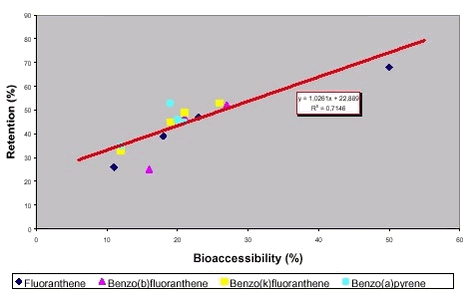 Figure 8.4 Retention as worst case estimate of bioavailability in minipigs against bioaccessibility according to the DIN test for 4 selected PAH from 4 soils, data from /99/.