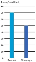 The Danish total material requirement for 1997