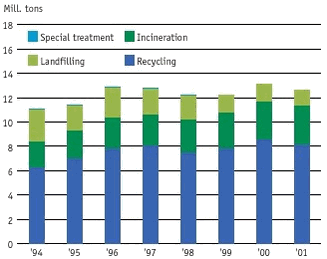 The changes in waste and how waste is treated