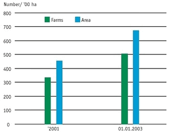 Resource consumption by farms