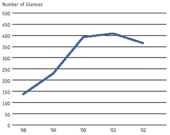 The development in the number of licences for the two official Danish eco-labels, the Nordic swan, and the EU Flower
