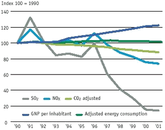 The energy sector emits almost exclusively the greenhouse gas CO2, and it accounts for more than 45 per cent of total Danish emissions of greenhouse gases