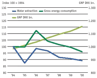 Consumption of energy and water by the manufacturing sector in relation to economic growth