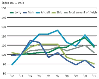 The changes in the amount of freight in tonnes transported in Denmark, analysed by type of transport