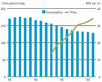 The changes in households’ water consumption and the average price con- sumers pay for water.