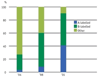 The market share of energy-labeled refrigerators