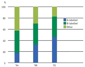 The market share of energy-labelled freezers