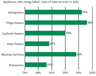 Appliances with energy labels&rsquo; share of total turnover in 2002
