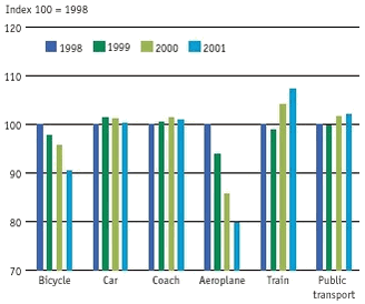 The changes in national passenger transport from 1998 to 2001