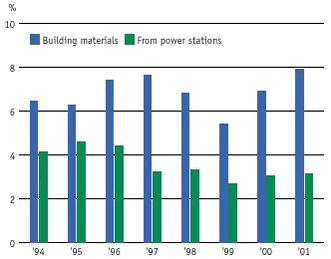 The extent to which building and construction materials are recycled