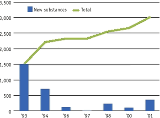 The number of dangerous chemicals that have been classified