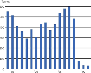 Sales of pesticide-active substances classified as especially dangerous