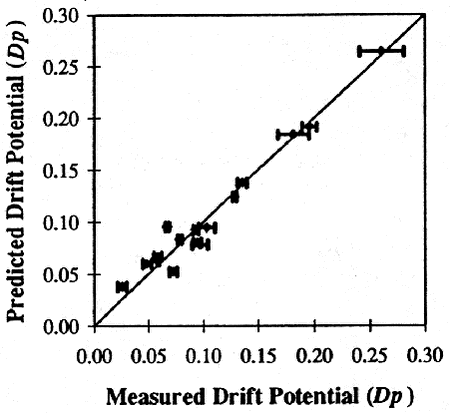 Figure 31. Predicted vs. measured drift potential with the model of Sarker and Parkin (1995). Reprinted with permission. From Sarker, K.U., Parkin, C.S. (1995) Prediction of spray drift from flat-fan hydraulic nozzles using dimensional analysis. Proceedings of the Brighton Crop Protection Conference – Weeds 1995, 529-534. British Crop Protection Council, Farnham, UK.