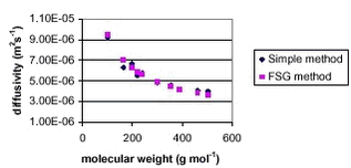 Figure 1. Comparison of the diffusivity in air calculated with the FSG method and the simple method.