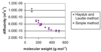 Figure 2. Comparison of the diffusivity in water calculated with the Hayduk and Laudie method and the simple method.