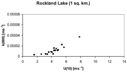 Figure D-1. Relation between k(600) and u(10) for Rockland Lake (1 km2)(Wanninkhof et al., 1995).