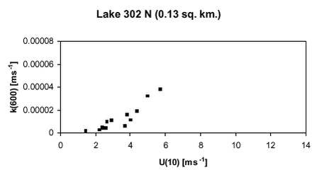 Figure D-2. Relation between k(600) and u(10) for Lake 302 N (0.13 km2) (Crucius and Wanninkhof, 1990).