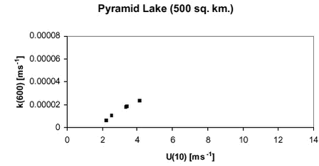 Figure D-3. Relation between k(600) and u(10) for Pyramid Lake (500 km2) (Peng and Broecker, 1990).