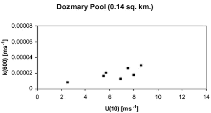 Table D-7.   Measurements of u(10) and k(600) for Dozmary Pool.