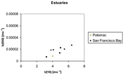 Figure D-7. Relation between k(600) and u(10) for all estuaries.